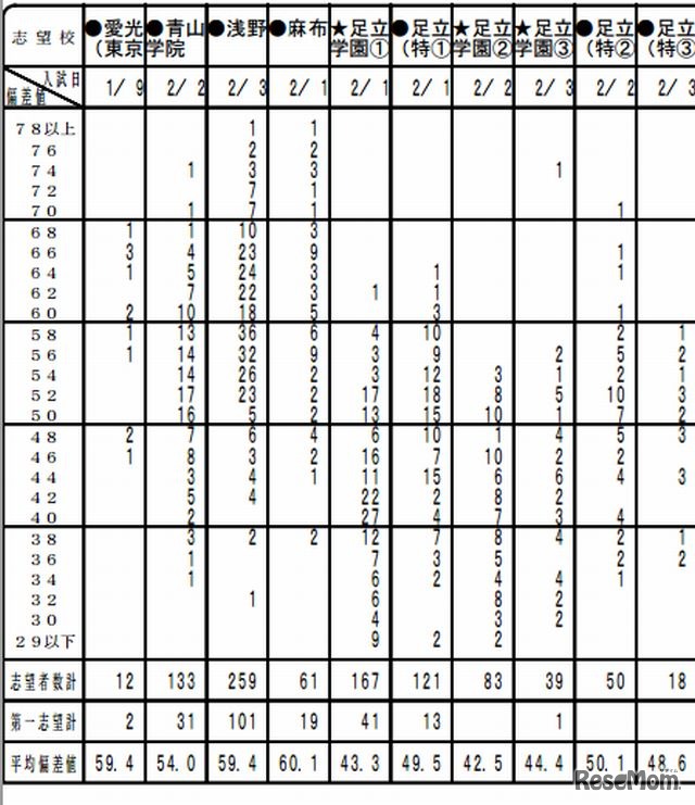 小6統一合判（男子）