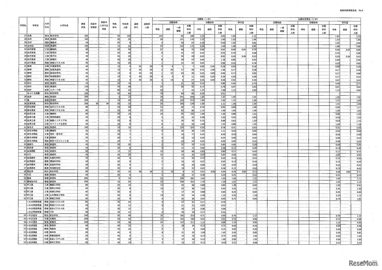 令和8年度県立高等学校入学者選抜前期選抜および連携型選抜志願状況（一次）全日制