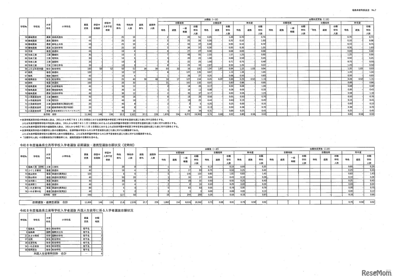 令和8年度県立高等学校入学者選抜前期選抜および連携型選抜志願状況（一次）全日制と定時制