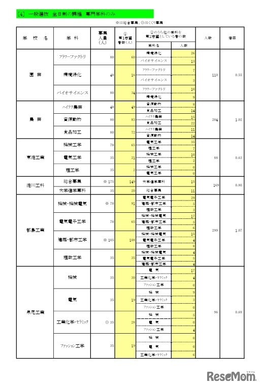 一般選抜 全日制の課程 専門学科
