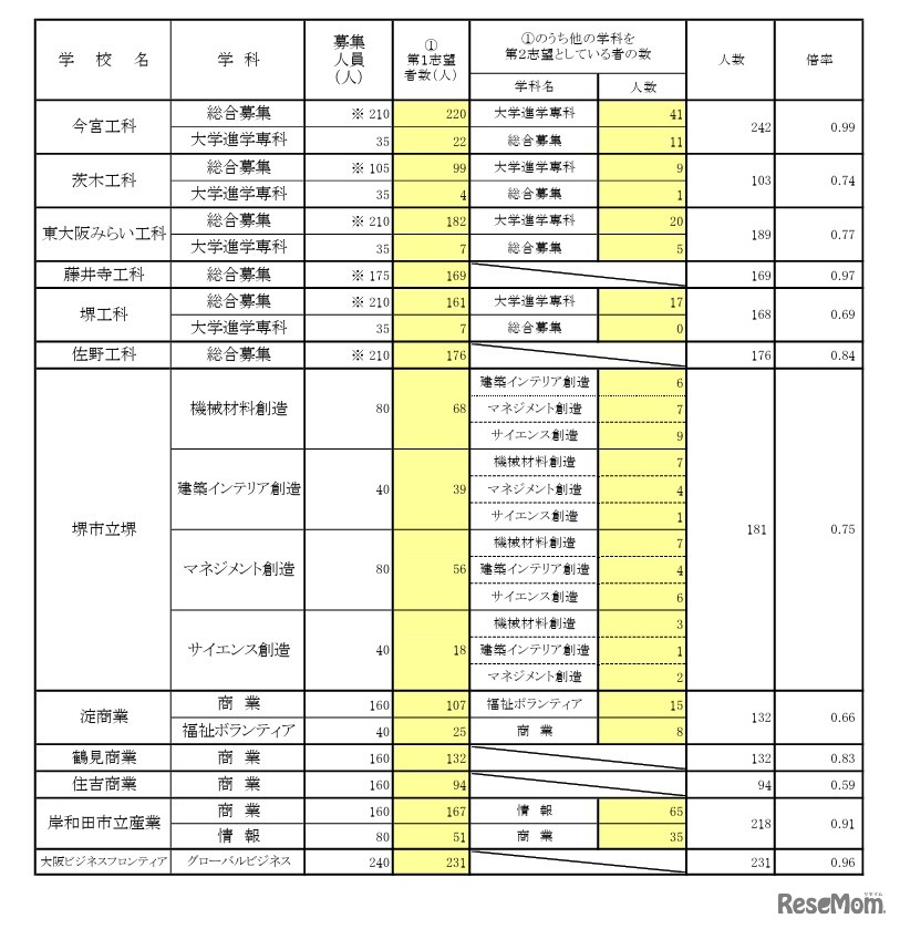 一般選抜 全日制の課程 専門学科