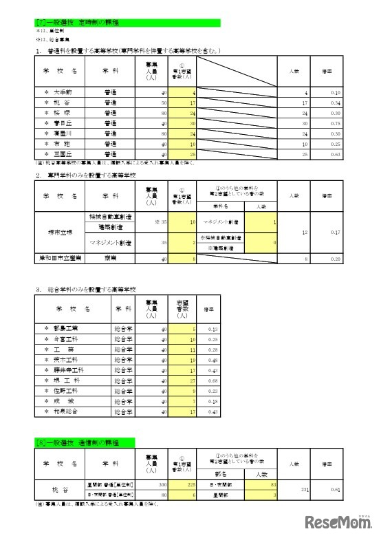一般選抜 定時制／通信制