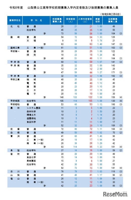 令和8年度山梨県公立高等学校前期募集入学内定者数および後期募集の募集人員