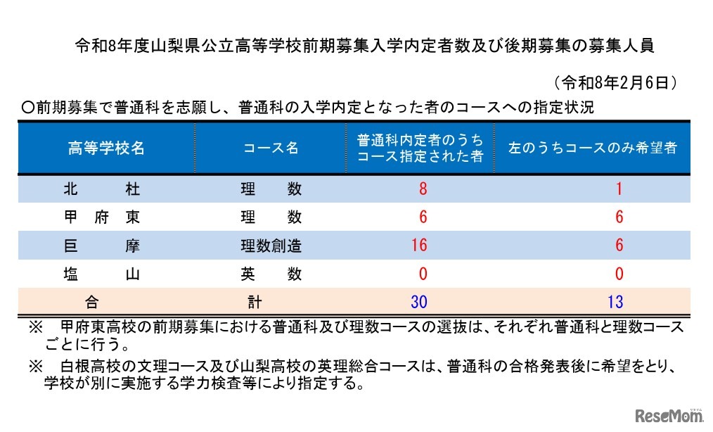 令和8年度山梨県公立高等学校前期募集入学内定者数および後期募集の募集人員