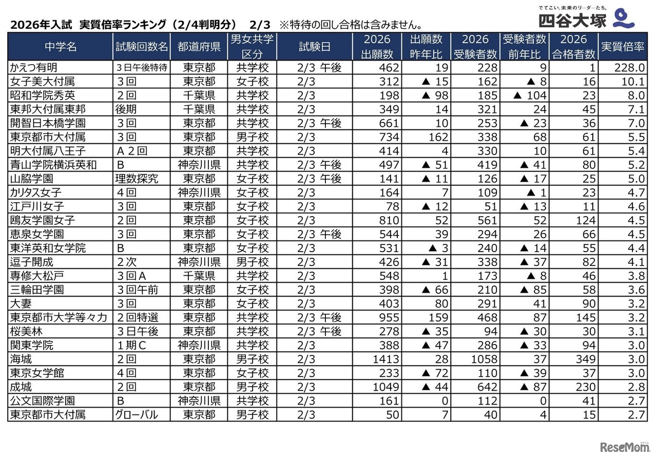 2026年2月3日入試 実質倍率