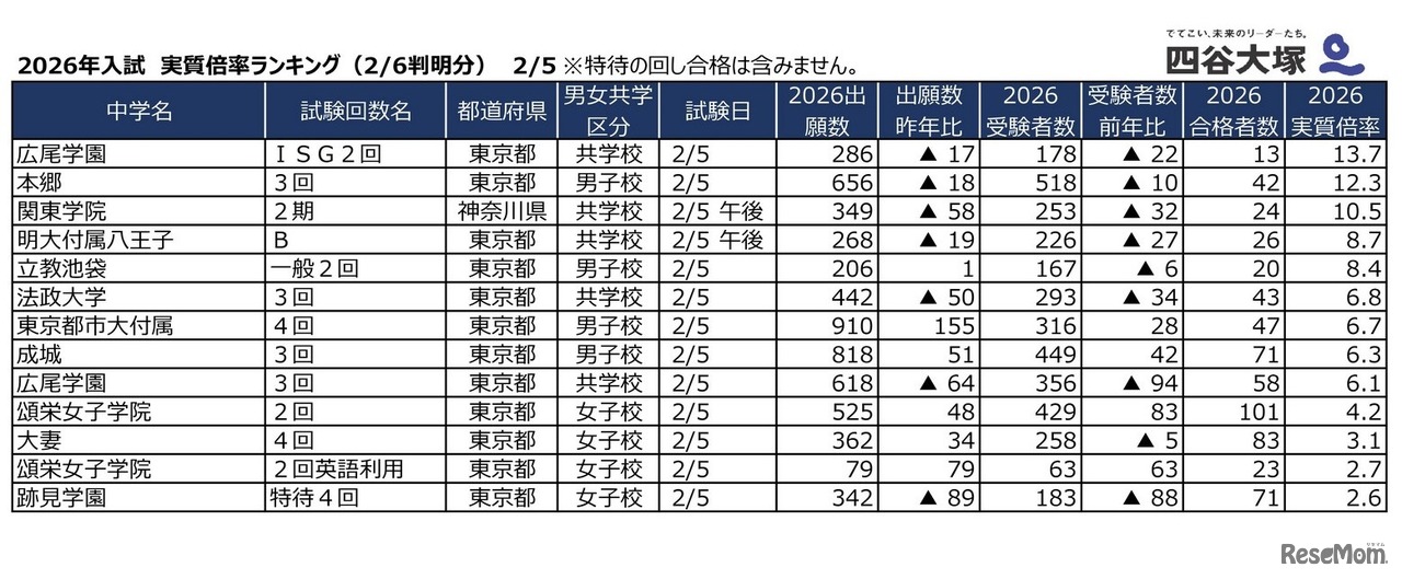 2026年2月5日入試 実質倍率