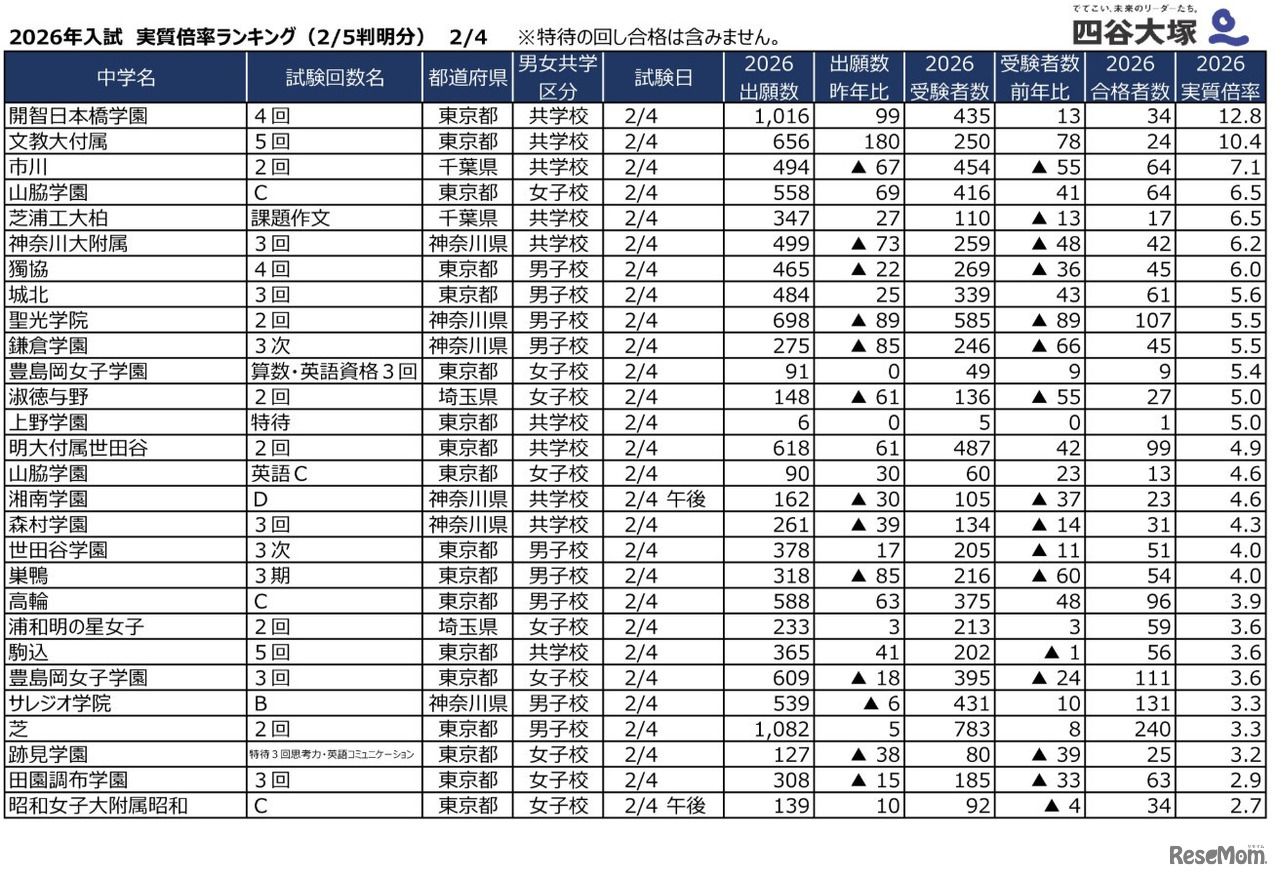 2026年2月4日入試 実質倍率（2月5日判明分）
