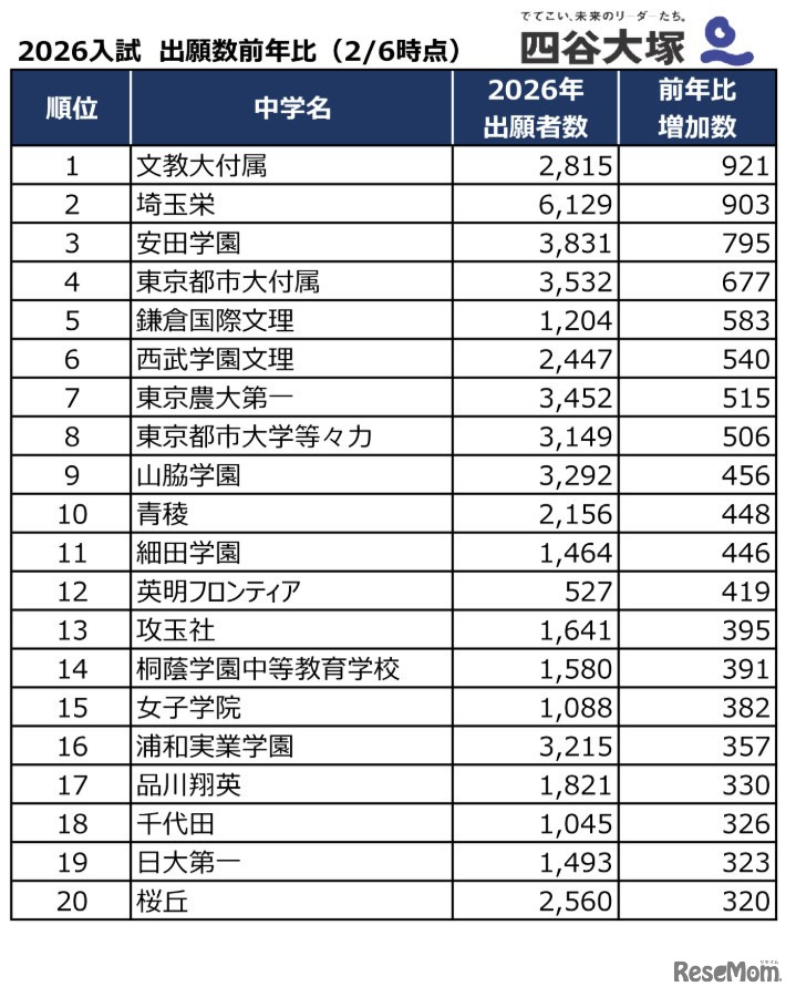 2026年度入試、出願数前年比（2026年2月6日時点）