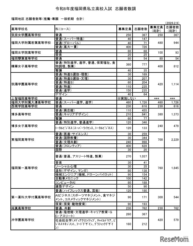 福岡地区 志願者数等（推薦・専願 一般前期 合計）