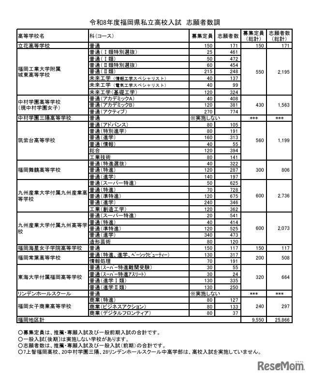 福岡地区 志願者数等（推薦・専願 一般前期 合計）