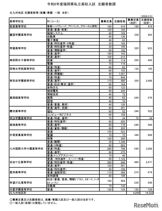 北九州地区 志願者数等（推薦・専願 一般 合計）
