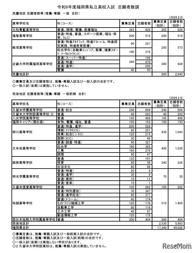 筑豊地区／筑後地区 志願者数等（推薦・専願 一般 合計）