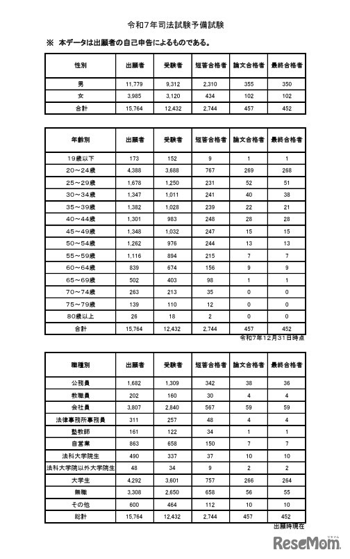 令和7年司法試験予備試験の結果