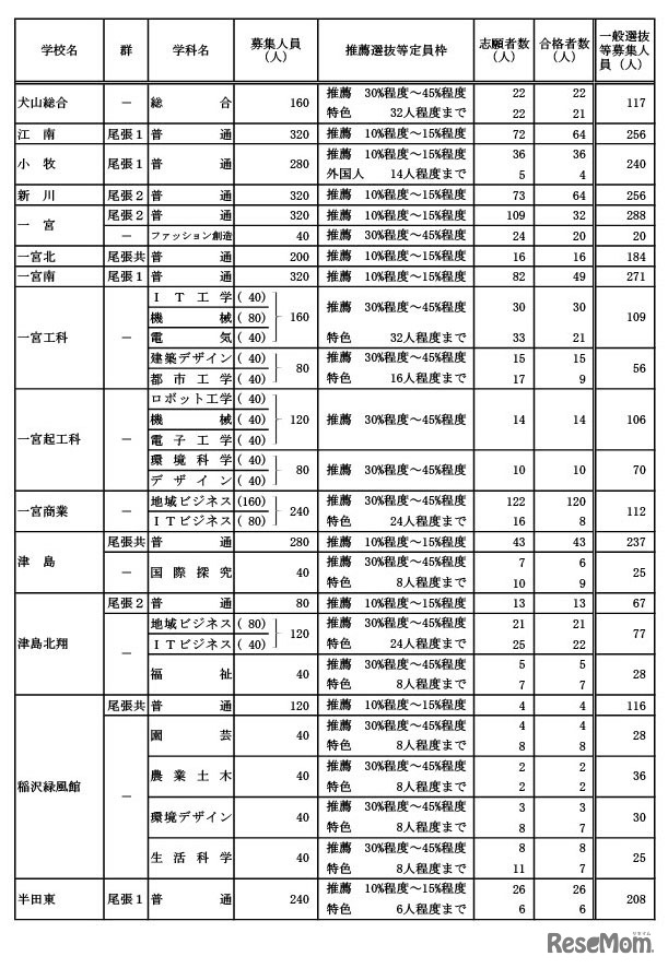 学校・学科別の推薦選抜等の合格者数および一般選抜等募集人員（Aグループ）