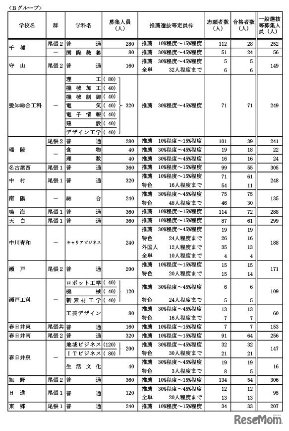 学校・学科別の推薦選抜等の合格者数および一般選抜等募集人員（Bグループ）