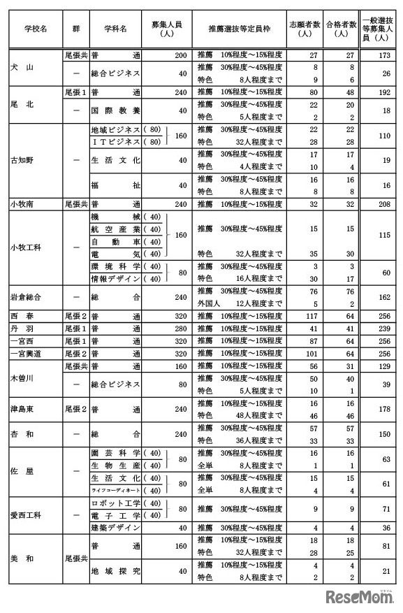 学校・学科別の推薦選抜等の合格者数および一般選抜等募集人員（Bグループ）