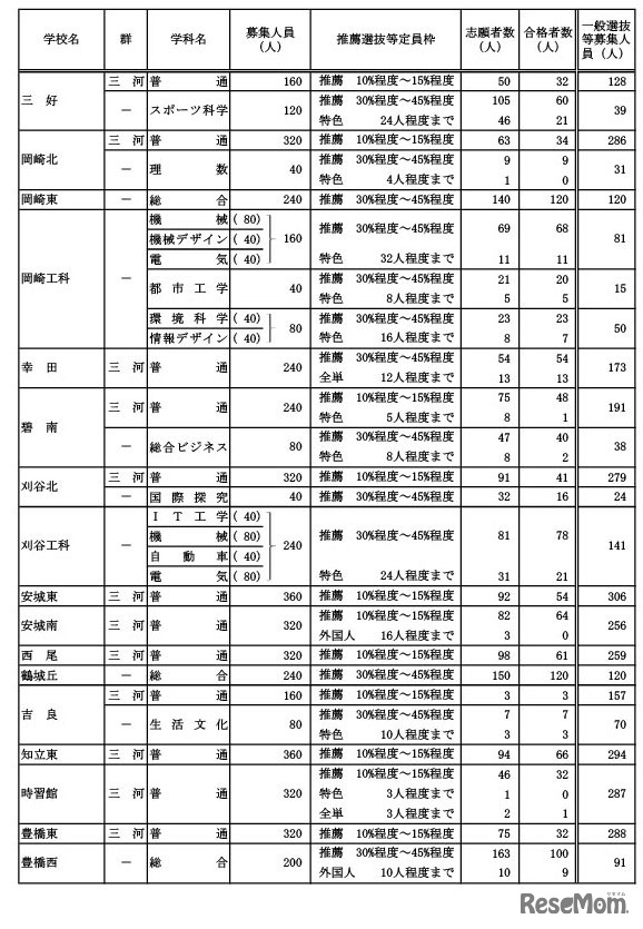 学校・学科別の推薦選抜等の合格者数および一般選抜等募集人員（Bグループ）