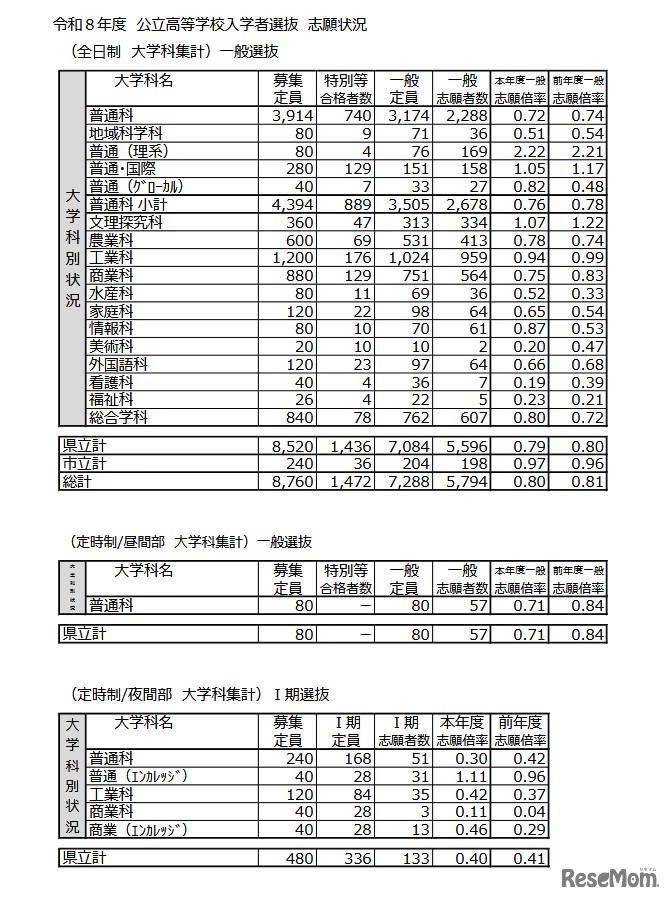 令和8年度 公立高等学校入学者選抜 志願状況（大学科集計）