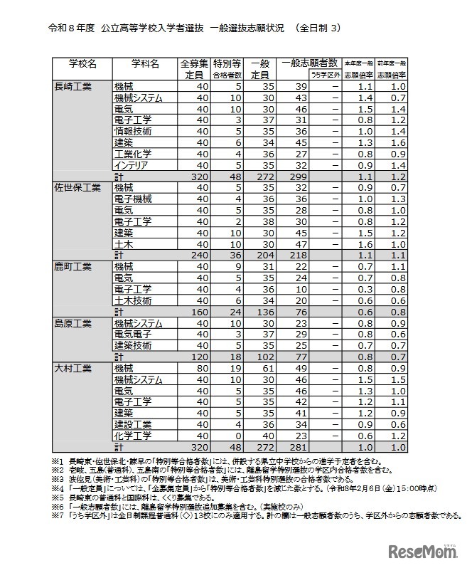 令和8年度 公立高等学校入学者選抜 一般選抜志願状況（全日制）