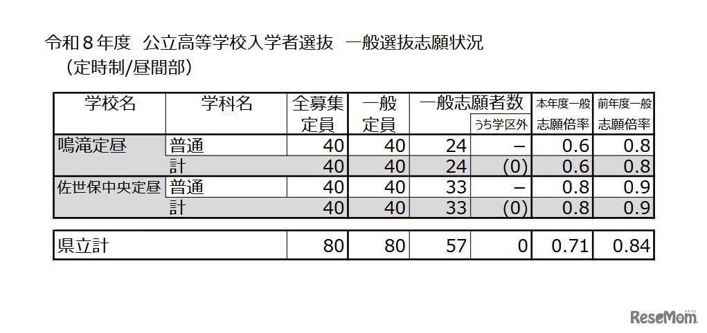 令和8年度 公立高等学校入学者選抜 一般選抜志願状況（定時制／昼間部）