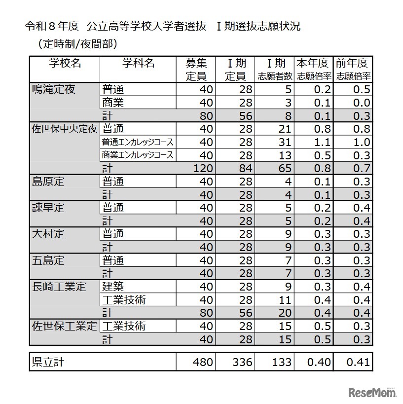 令和8年度 公立高等学校入学者選抜 I期選抜志願状況（定時制／夜間部）