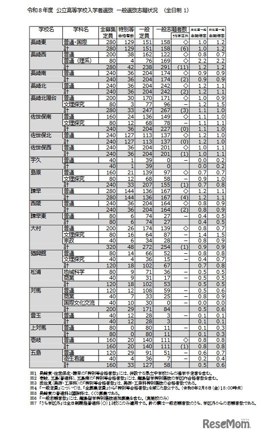 令和8年度 公立高等学校入学者選抜 一般選抜志願状況（全日制）
