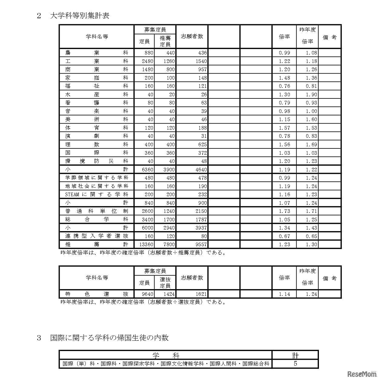 学科等別集計表など