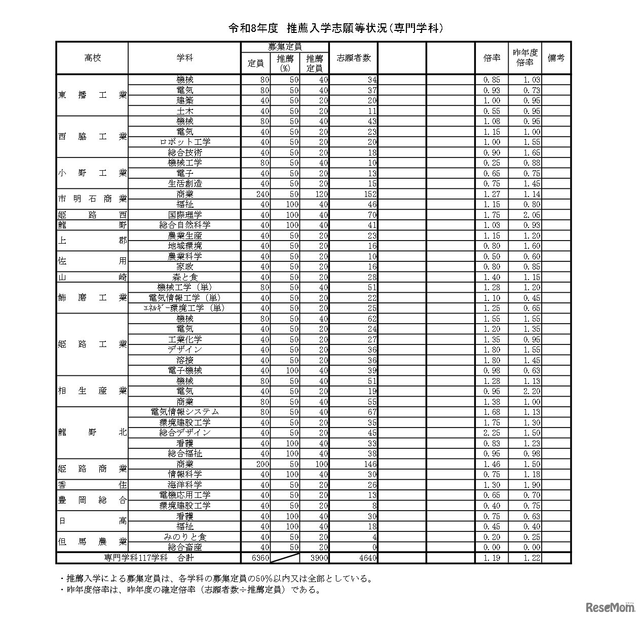 令和8年度推薦入学志願等状況（専門学科）