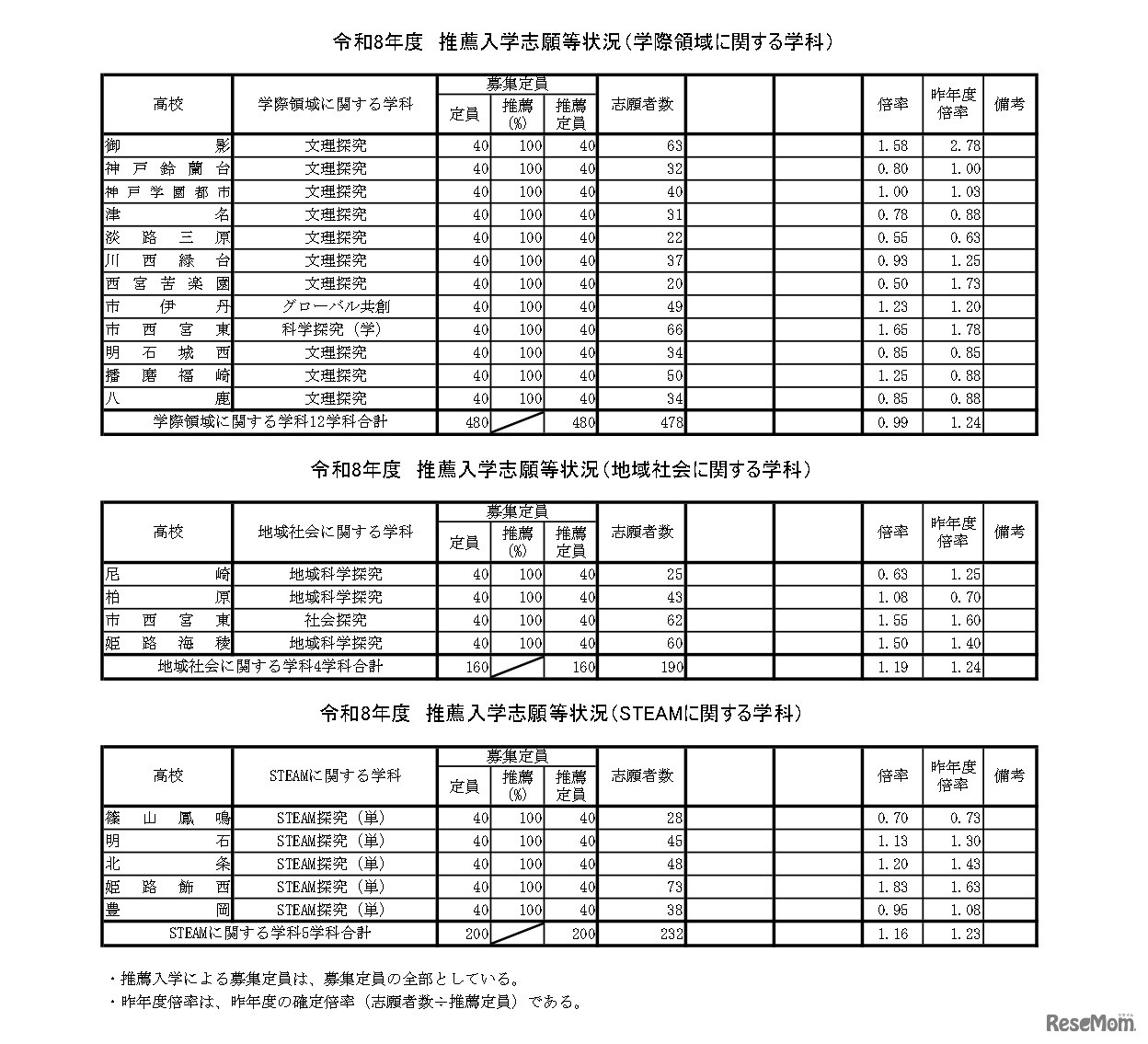 令和8年度　推薦入学志願等状況（学際領域に関する学科）など