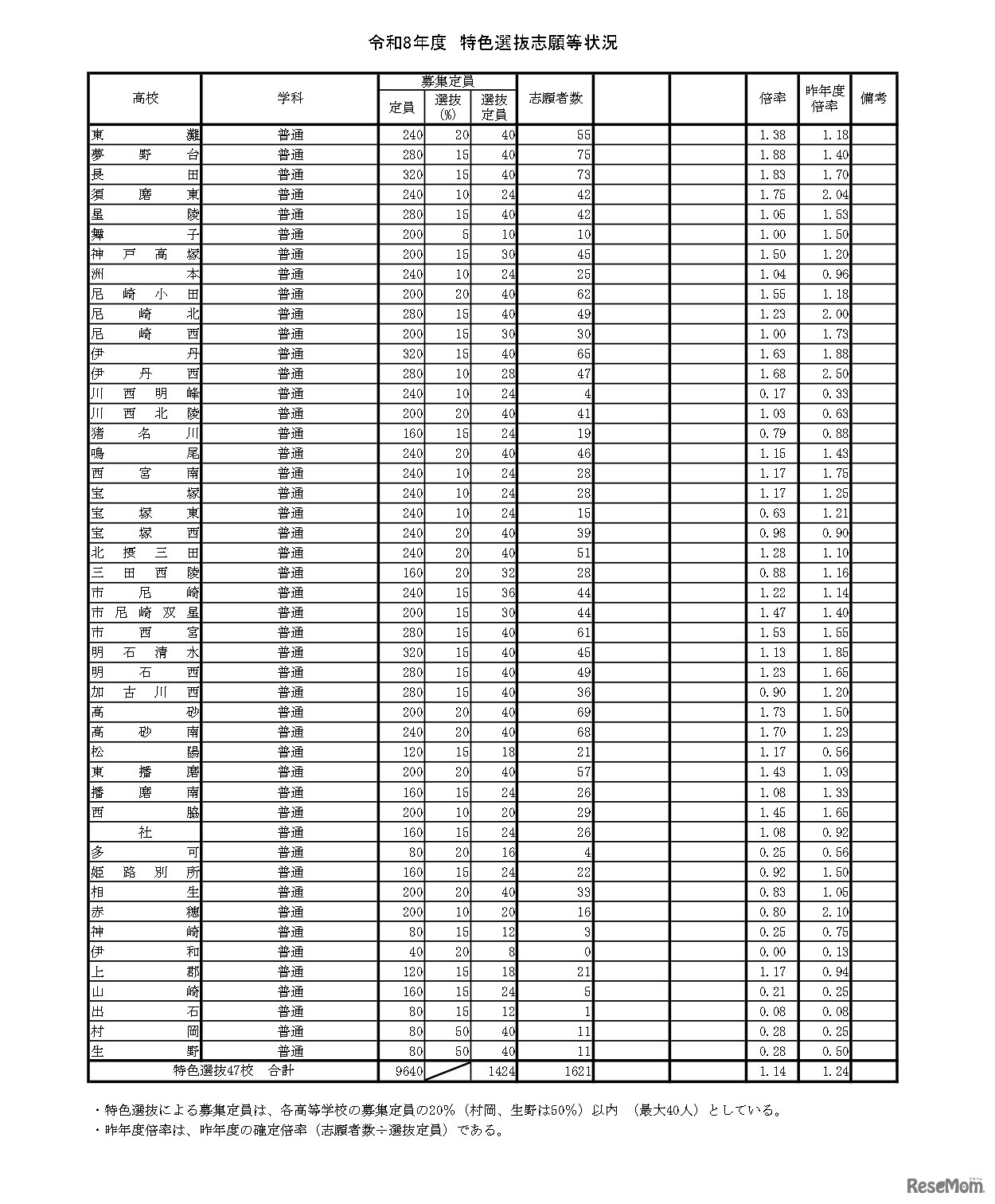 令和8年度 特色選抜志願等状況