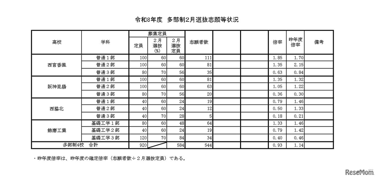 令和8年度 多部制2月選抜志願等状況