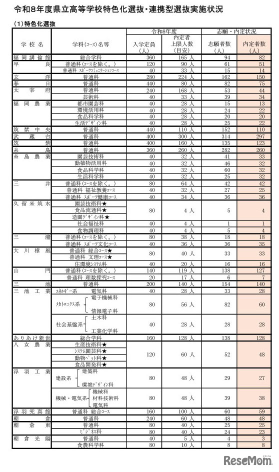令和8年度県立高等学校特色化選抜・連携型選抜実施状況
