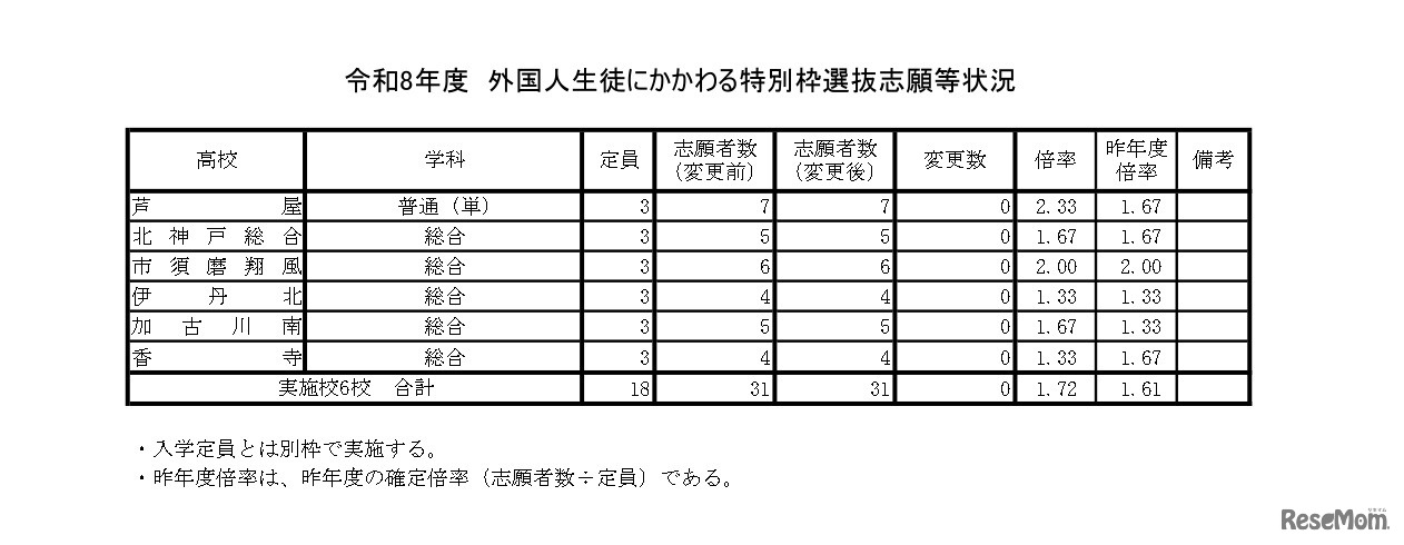 令和8年度 外国人生徒にかかわる特別枠選抜志願等状況　