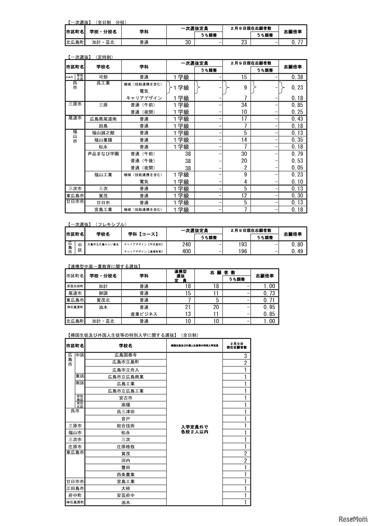 広島県公立高等学校入学者選抜一次選抜、連携型中高一貫教育に関する選抜、帰国生徒および外国人生徒等の特別入学に関する選抜の志願状況
