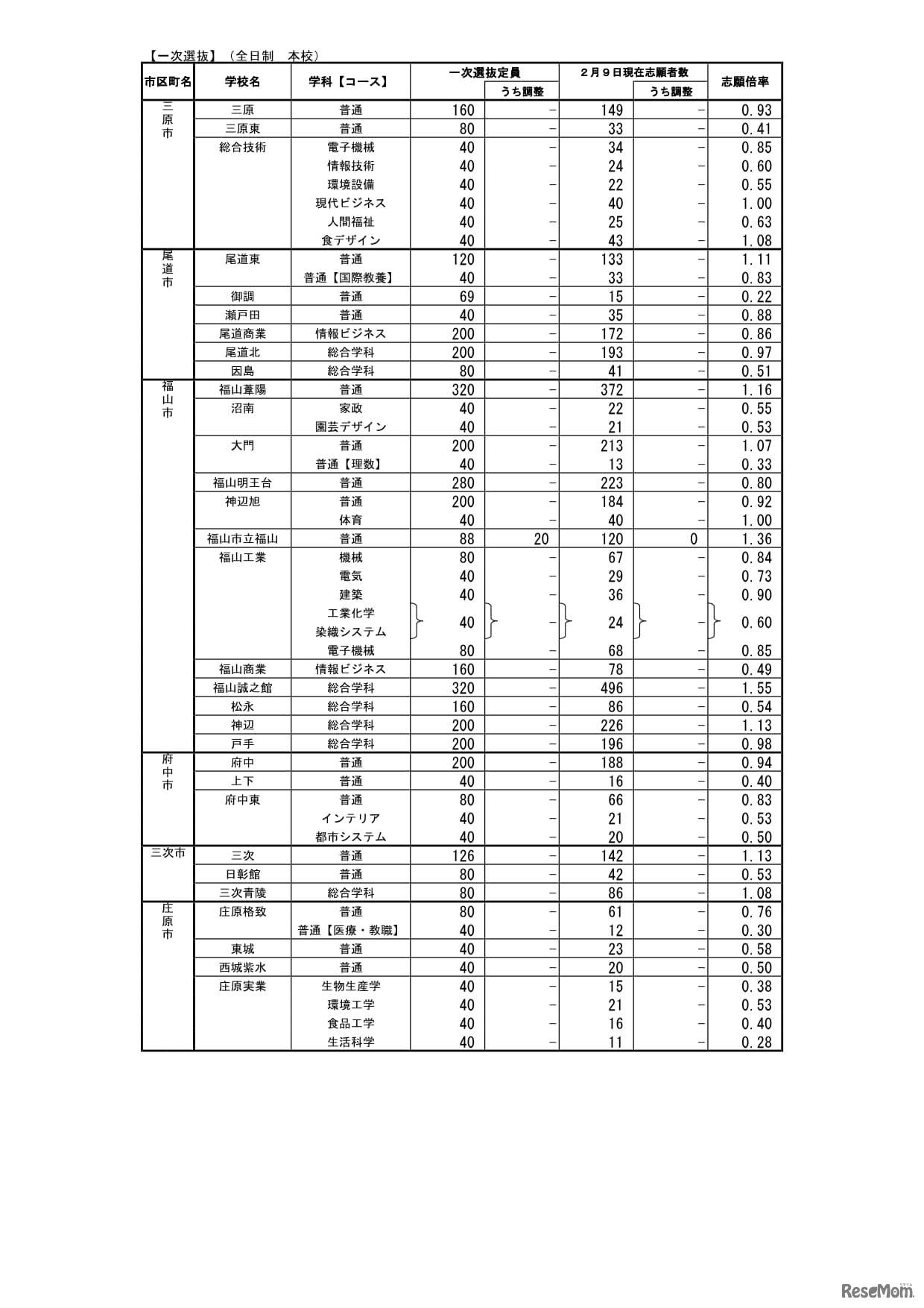 広島県公立高等学校入学者選抜一次選抜の志願状況