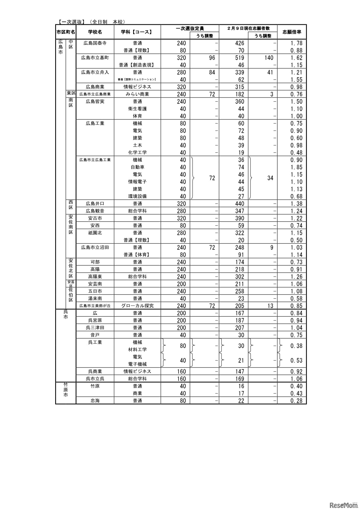 広島県公立高等学校入学者選抜一次選抜の志願状況