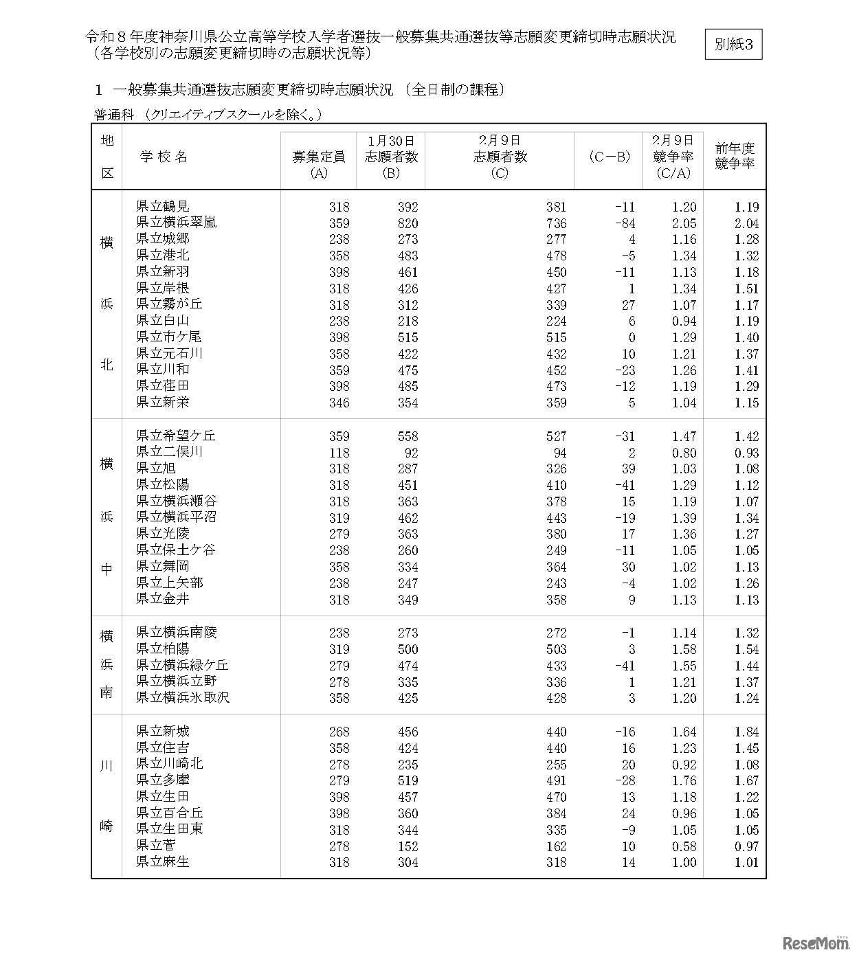 令和8年度神奈川県公立高等学校入学者選抜一般募集共通選抜等志願変更締切時志願状況