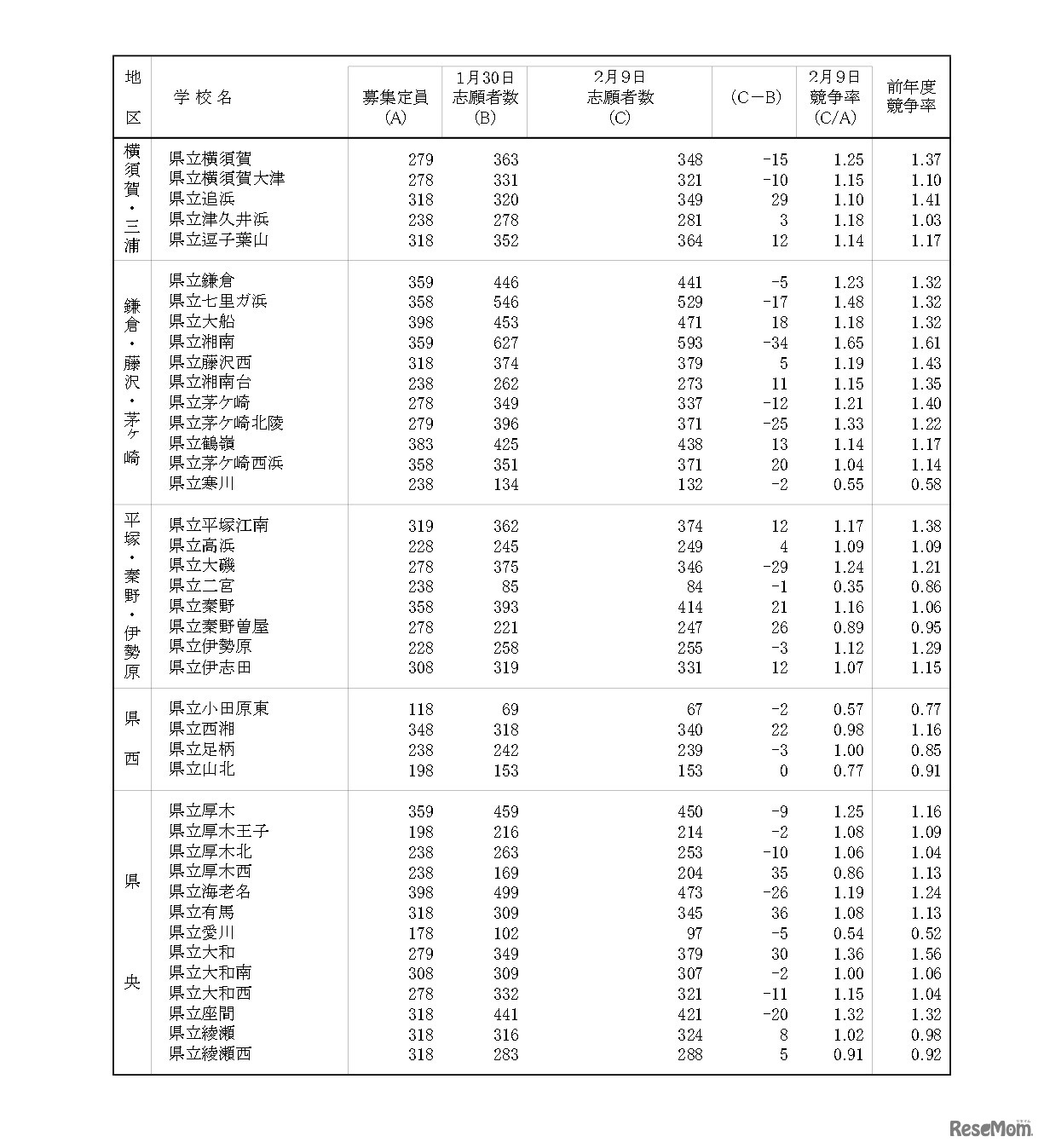 令和8年度神奈川県公立高等学校入学者選抜一般募集共通選抜等志願変更締切時志願状況
