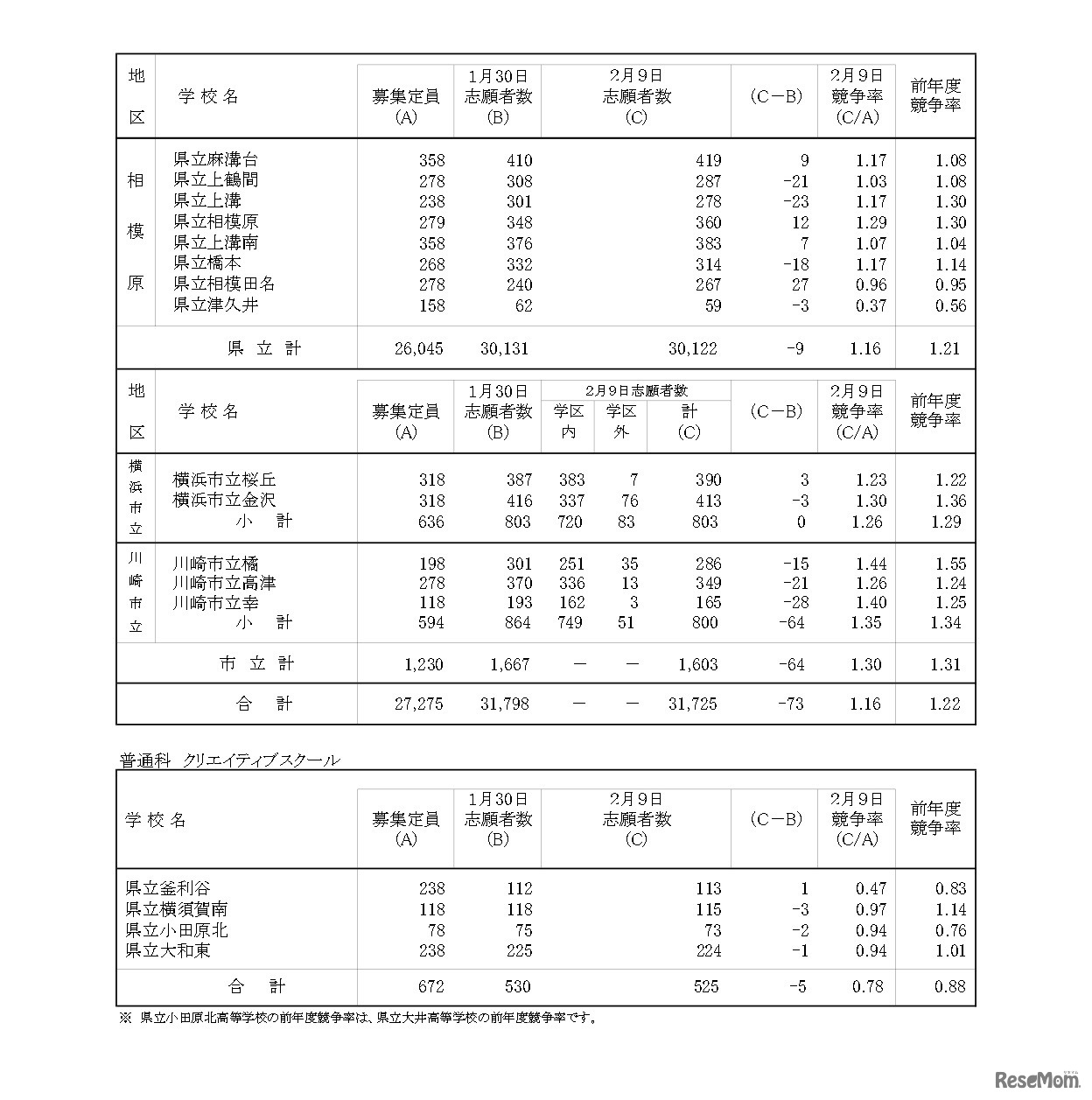 令和8年度神奈川県公立高等学校入学者選抜一般募集共通選抜等志願変更締切時志願状況