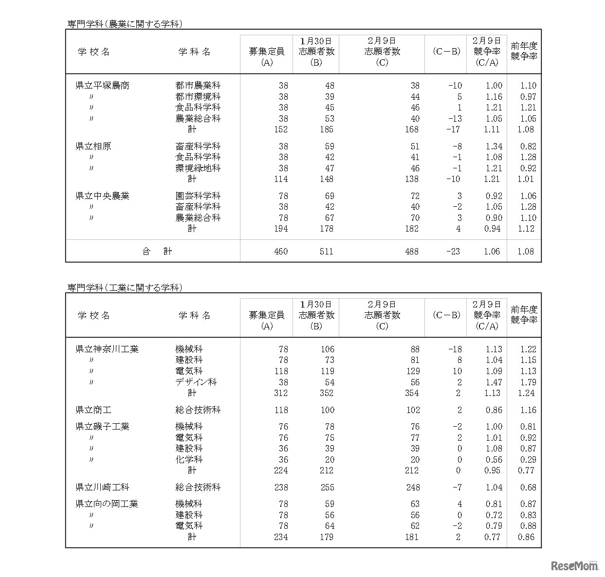 令和8年度神奈川県公立高等学校入学者選抜一般募集共通選抜等志願変更締切時志願状況