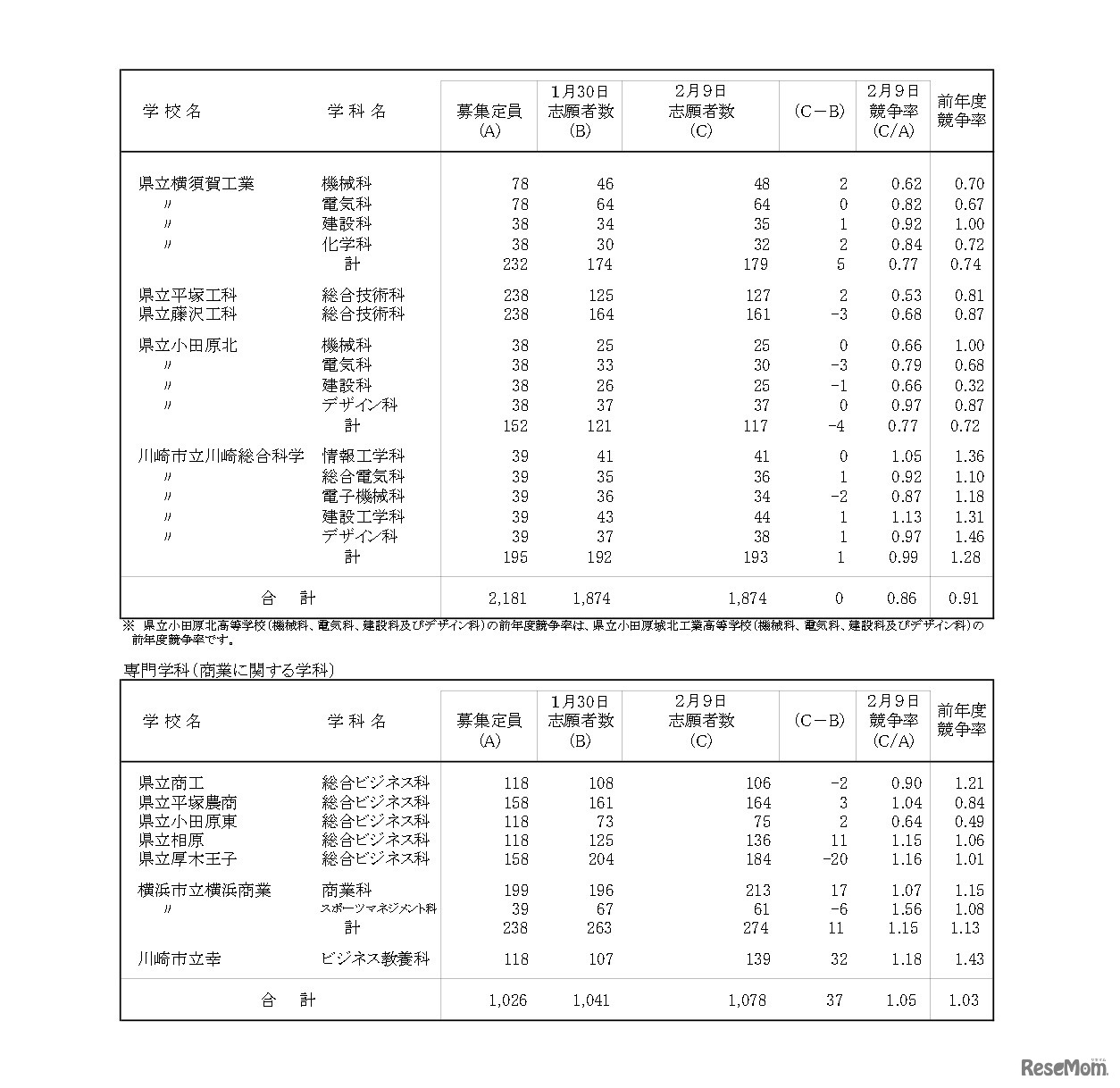 令和8年度神奈川県公立高等学校入学者選抜一般募集共通選抜等志願変更締切時志願状況