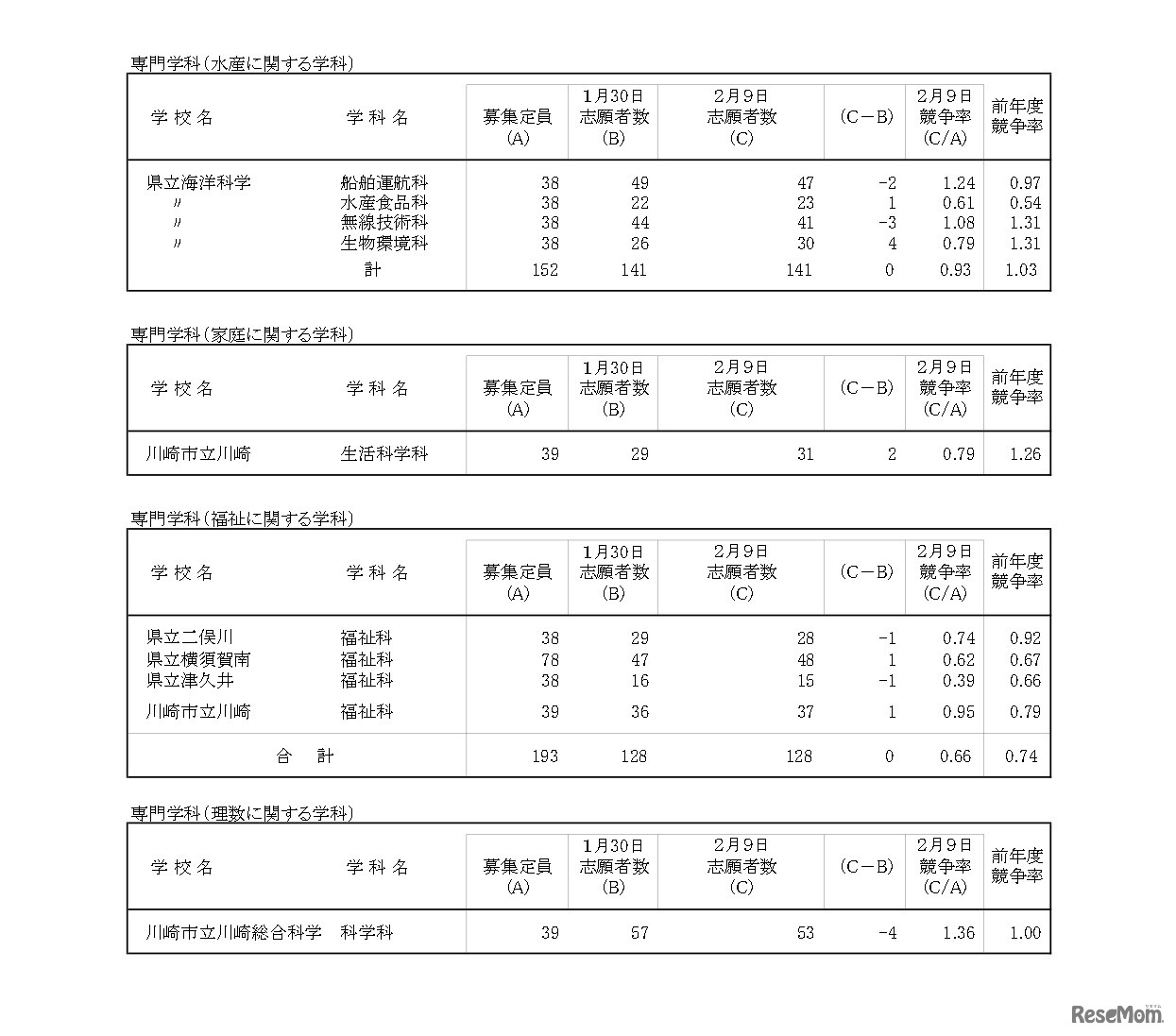 令和8年度神奈川県公立高等学校入学者選抜一般募集共通選抜等志願変更締切時志願状況