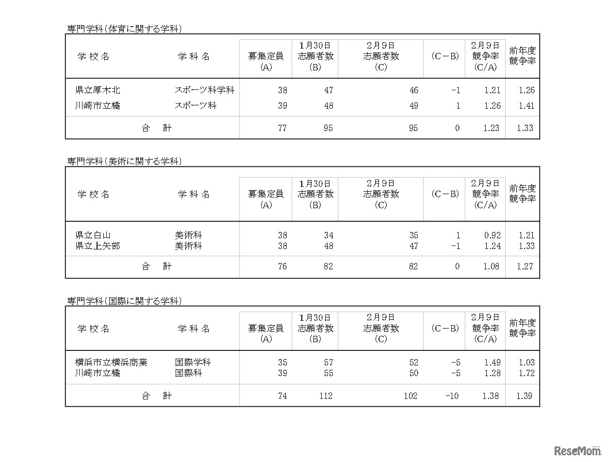 令和8年度神奈川県公立高等学校入学者選抜一般募集共通選抜等志願変更締切時志願状況