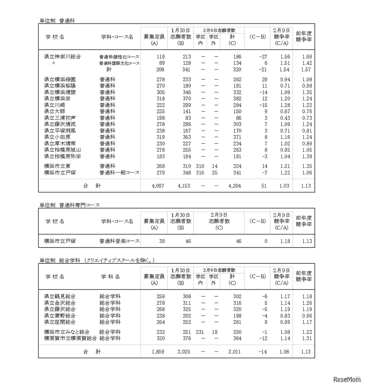 令和8年度神奈川県公立高等学校入学者選抜一般募集共通選抜等志願変更締切時志願状況