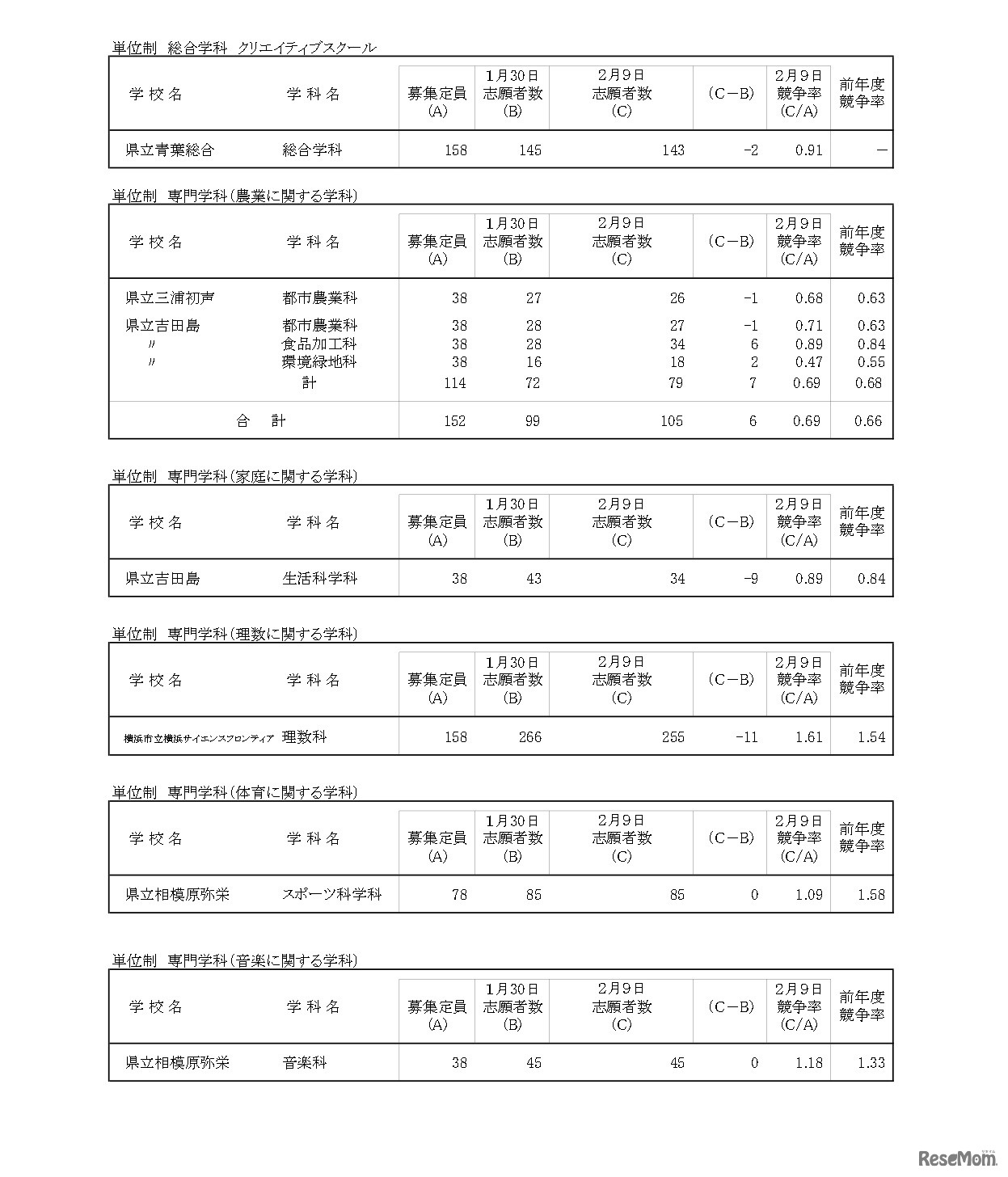 令和8年度神奈川県公立高等学校入学者選抜一般募集共通選抜等志願変更締切時志願状況