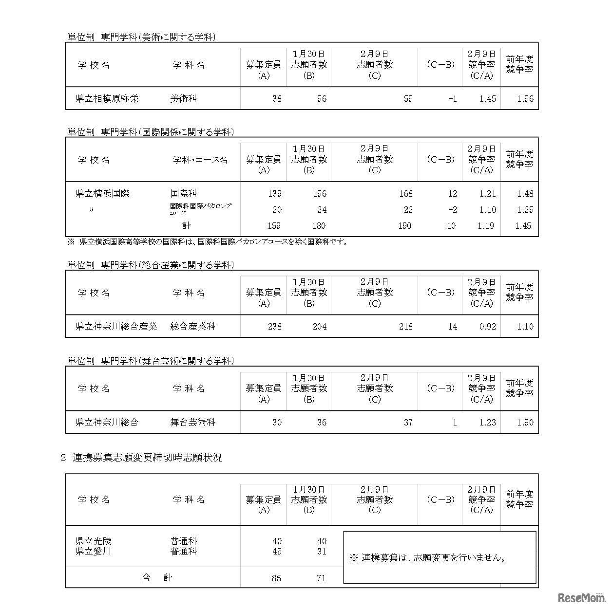 令和8年度神奈川県公立高等学校入学者選抜一般募集共通選抜等志願変更締切時志願状況