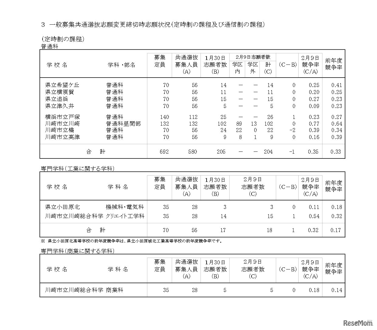 令和8年度神奈川県公立高等学校入学者選抜一般募集共通選抜等志願変更締切時志願状況