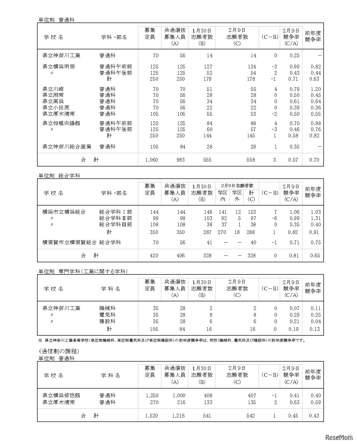令和8年度神奈川県公立高等学校入学者選抜一般募集共通選抜等志願変更締切時志願状況