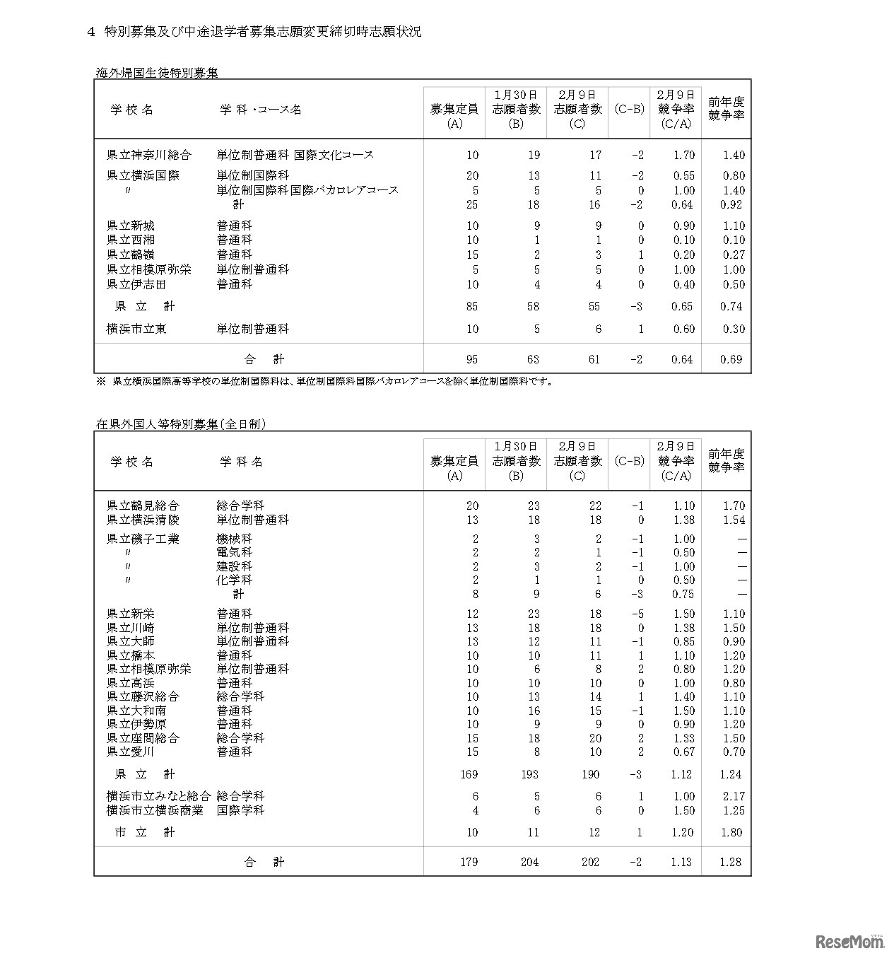 令和8年度神奈川県公立高等学校入学者選抜一般募集共通選抜等志願変更締切時志願状況