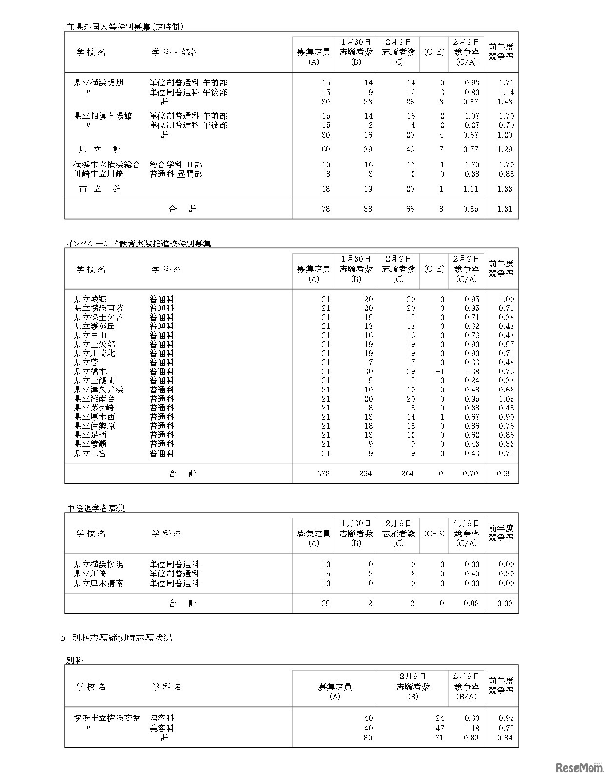 令和8年度神奈川県公立高等学校入学者選抜一般募集共通選抜等志願変更締切時志願状況